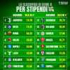 Quanto guadagnano i calciatori di Serie A? Gli stipendi squadra per squadra: il focus di TMW