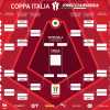 Coppa Italia, il tabellone completo: via il 4 agosto, la finale sarà il 14 maggio