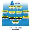 Wyscout Team of the season. Serie A: due juventini, zero dell'Inter e tanta Atalanta