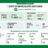 Coronavirus, il bollettino della Regione Lombardia: un morto in 24h, 85 nuovi positivi