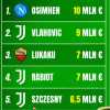 Osimhen scavalca Vlahovic, è il più pagato in Serie A. I 30 paperoni del calcio italiano