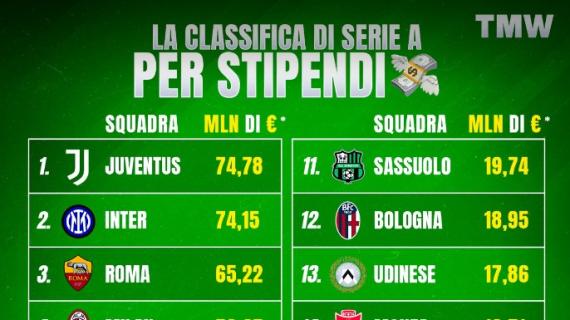 Monte ingaggi Serie A: l'Inter avvicina la Juventus, sorpasso in vista. La classifica