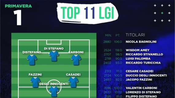 Primavera 1, la top 11+7 di fine stagione secondo i Ranking LGI