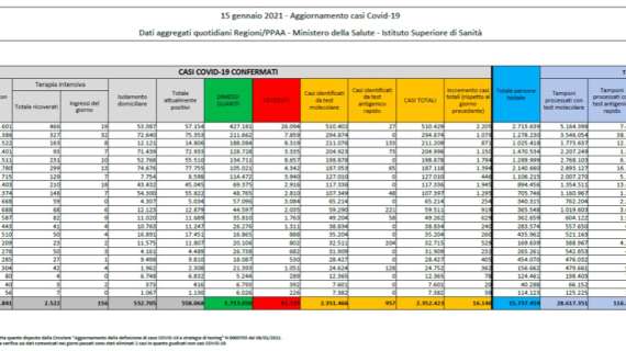Protezione Civile, il bollettino: 16.146 nuovi contagiati (-3.312 positivi rispetto a ieri). 477 morti in 24h
