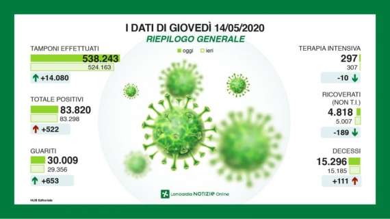 Coronavirus, il bollettino della Lombardia: 522 nuovi contagiati, 111 morti in 24h