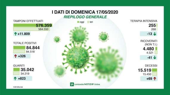 Emergenza Coronavirus, il bollettino della Lombardia: 69 morti in 24h, +326 contagiati