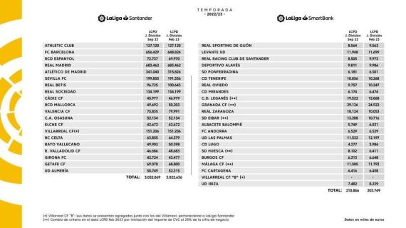 LaLiga rende noti i nuovi tetti salariali: abbassati quelli di Barça, Atletico Madrid e Siviglia