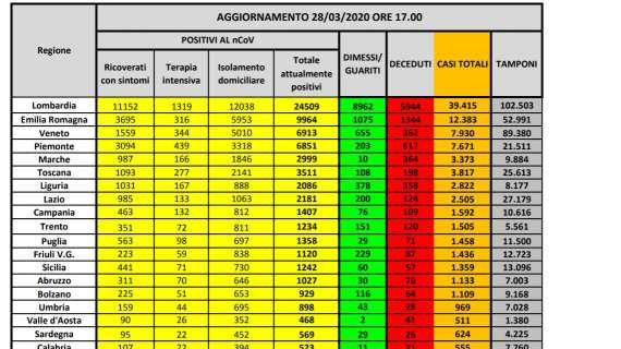 Emergenza Coronavirus, il dato regione per regione: quasi 10mila positivi in Emilia-Romagna