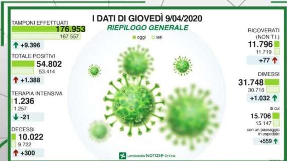 Coronavirus, bollettino Lombardia: 300 decessi, superata quota 10 mila. +1.388 casi in 24H