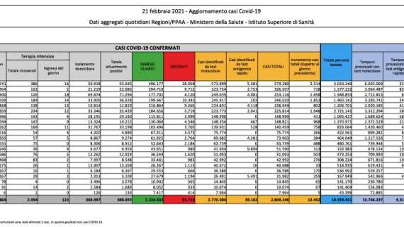 Protezione Civile, il bollettino: 13.452 nuovi contagiati (+4.274 positivi rispetto a ieri). 232 morti in 24h