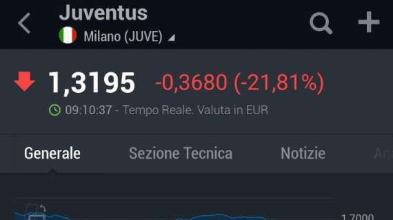 Juventus, tonfo in borsa: picco minimo al -23%, rimbalzo al -18%