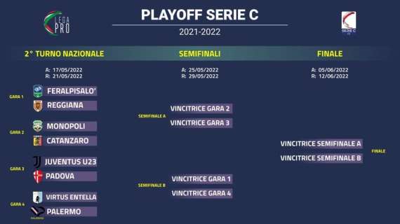 Play off Serie C, il tabellone completo: possibile incrocio Palermo-Reggiana in semifinale