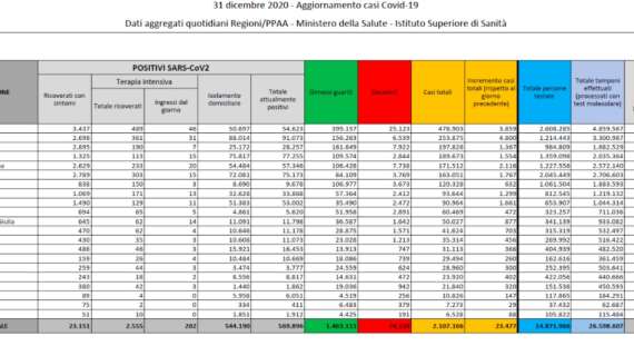 Protezione Civile, il bollettino: 23.477 nuovi contagiati (+5.501 positivi rispetto a ieri). 555 morti in 24h