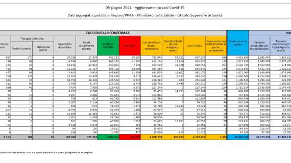 Protezione Civile, il bollettino: 2.436 nuovi contagiati (-4.821 positivi rispetto a ieri). 57 morti in 24h