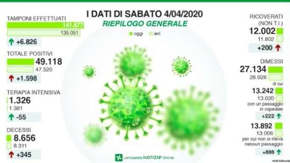 Emergenza Coronavirus, il bollettino della Lombardia: 345 morti in 24h, +1598 contagiati