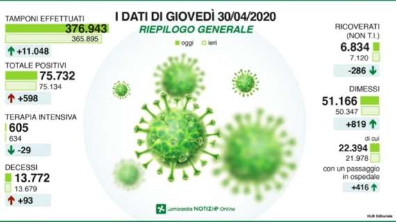 Emergenza Coronavirus, il bollettino della Lombardia: +598 contagiati, 93 decessi in 24h