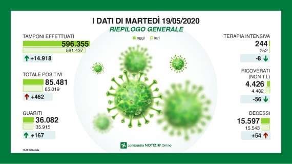Emergenza Coronavirus, il bollettino della Lombardia: 54 morti in 24h, +462 contagiati