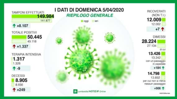 Emergenza Coronavirus, il bollettino della Lombardia: 249 morti in 24h, +1.337 contagiati