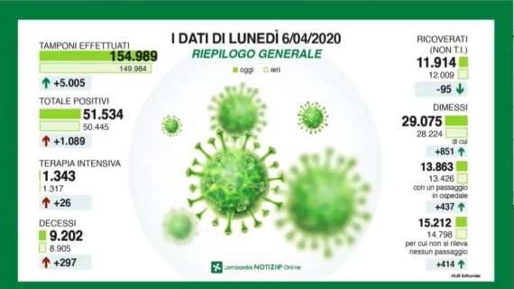 Emergenza Coronavirus, il bollettino della Lombardia: 297 morti in 24h, +1089 contagiati