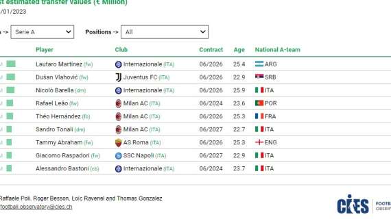 Nella classifica dei 100 calciatori più costosi 9 giocano in Serie A. Lautaro in vetta