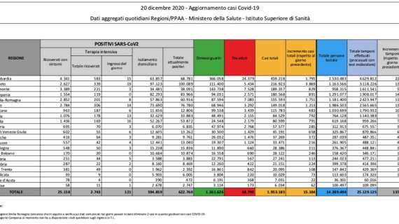 Protezione Civile, il bollettino: 15.104 nuovi contagiati (+2.596 positivi rispetto a ieri). 352 morti in 24h