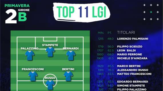Primavera 2, Girone B: la Top 11 + 7 secondo i Ranking LGI 