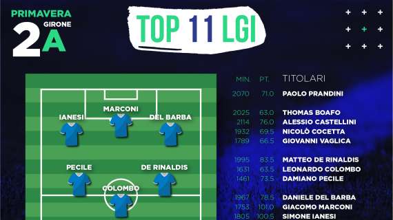 Primavera 2, Girone A: la Top 11 + 7 secondo i Ranking de La Giovane Italia