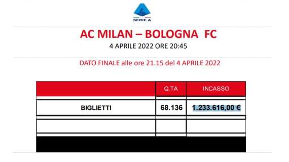 Milan-Bologna davanti a oltre 68mila tifosi. Il dato ufficiale sull'incasso
