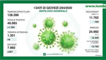 Emergenza Coronavirus, il bollettino della Lombardia: 357 morti in 24h. Cala numero dei ricoverati
