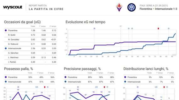 L'Inter e un successo anche nei dati: ma il trionfo è arrivato solo in 11 contro 10