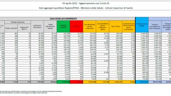 Protezione Civile, il bollettino: 21.261 nuovi contagiati (-426 positivi rispetto a ieri). 376 morti in 24h