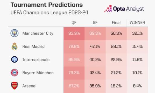 Chi Vincerà La Champions Chi Passerà Il Turno Le Previsioni Opta