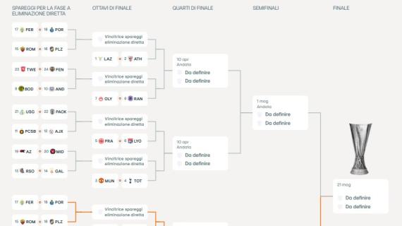 Europa League, playoff e ottavi di finale: ecco il tabellone completo. Domani il sorteggio