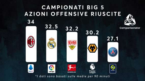 Milan migliore d'Europa per azioni offensive, Inter al top in A per tiri in porta: il confronto