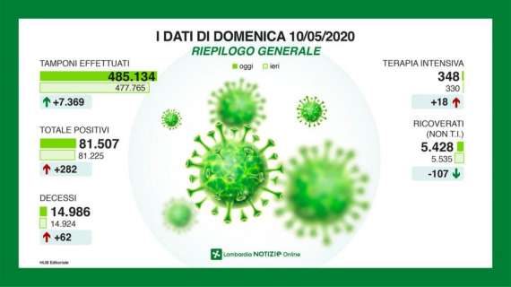 Coronavirus, il bollettino della Lombardia: 62 morti in 24h, +282 casi. +18 in terapia intensiva