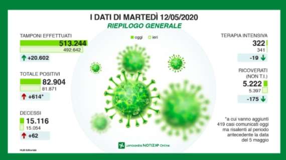 Emergenza Coronavirus, il bollettino della Lombardia: 62 morti in 24h, +614 contagiati