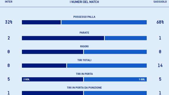 L'anti tiki-taka di Antonio Conte: l'Inter vince col Sassuolo con solo il 32% di possesso palla