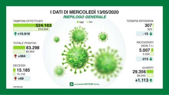 Emergenza Coronavirus, il bollettino della Lombardia: 69 morti in 24h, +394 contagiati