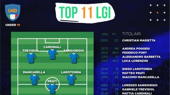U19 LND, la top 11+7 di fine stagione secondo i Ranking LGI