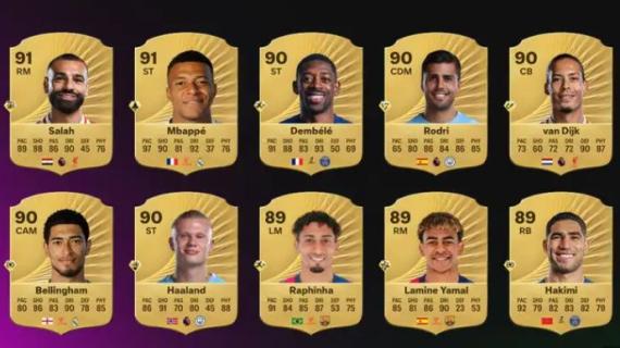 Addio Messi e CR7: in EA Sports FC 26 al top ci sono Salah e Mbappè. La classifica dei big