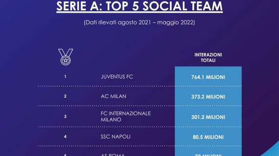 La Juventus vince lo scudetto dei social: doppiato il Milan per numero di interazioni. La classifica