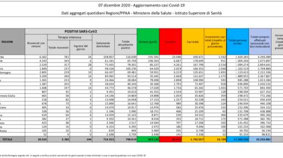 Protezione Civile, il bollettino: 13.720 nuovi contagiati (-6.446 positivi rispetto a ieri). 528 morti in 24h