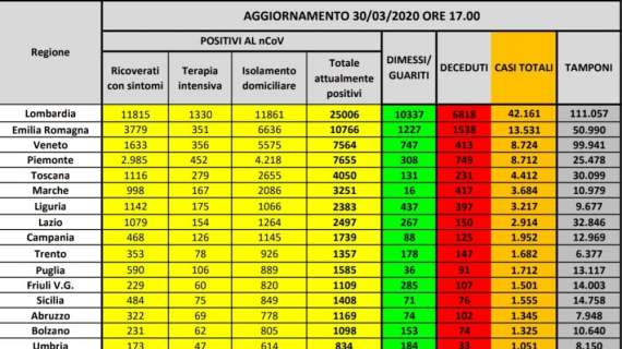 Coronavirus, i dati in Italia divisi per regione: oltre 100mila casi