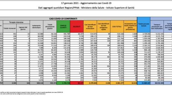Protezione Civile, il bollettino: 12.415 nuovi contagiati (-4.472 positivi rispetto a ieri). 377 morti in 24h