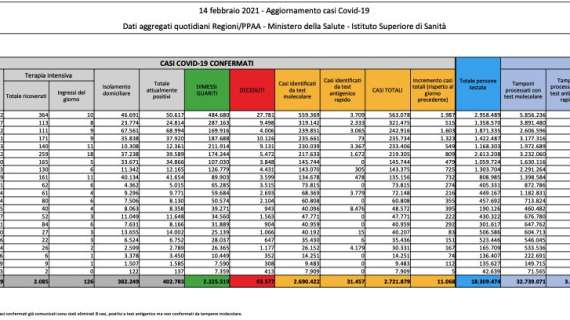 Protezione Civile, il bollettino: 11.068 nuovi contagiati (+1.378 positivi rispetto a ieri). 221 morti in 24h