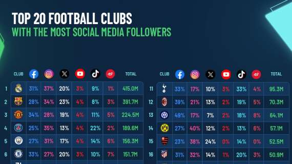 Juventus, 1° club d'Italia per numero di follower sui social. Dietro i bianconeri c'è il Milan