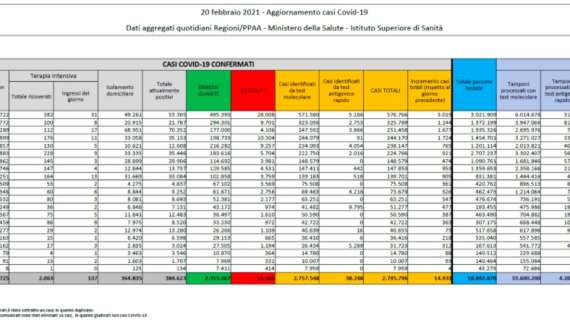 Protezione Civile, il bollettino: 14.931 nuovi contagiati (+2.192 positivi rispetto a ieri). 251 morti in 24h