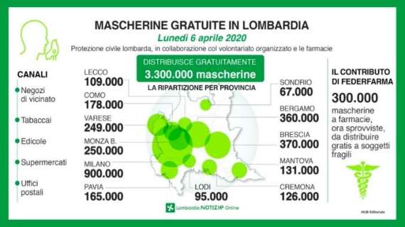 Coronavirus, in Lombardia distribuite gratis 3.300.000 mascherine: lo schema per provincia