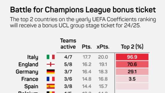 Le prime 5 di Serie A alla prossima Champions? Per 'Opta' c'è il 96.9% di possibilità