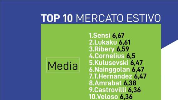 Top10 colpi estivi, la classifica: doppietta Inter e l'eterno Franck Ribery